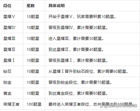 钻石5到王者一共多少星