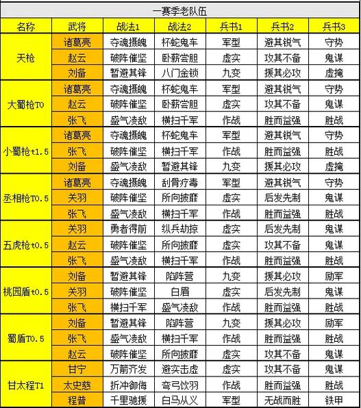 三国战略搭配一览表