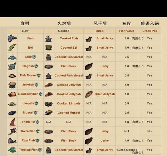 饥荒 鱼食谱