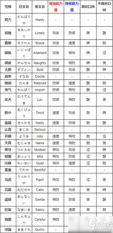 口袋妖怪黑白2特性+性格补充攻略图标