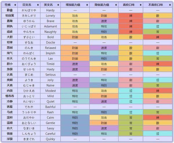 口袋妖怪黑白2特性+性格补充攻略