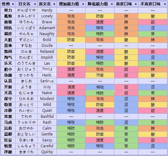口袋妖怪黑白2特性+性格补充攻略