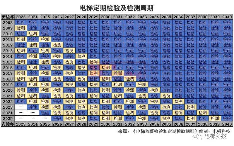 电梯多久检测一次