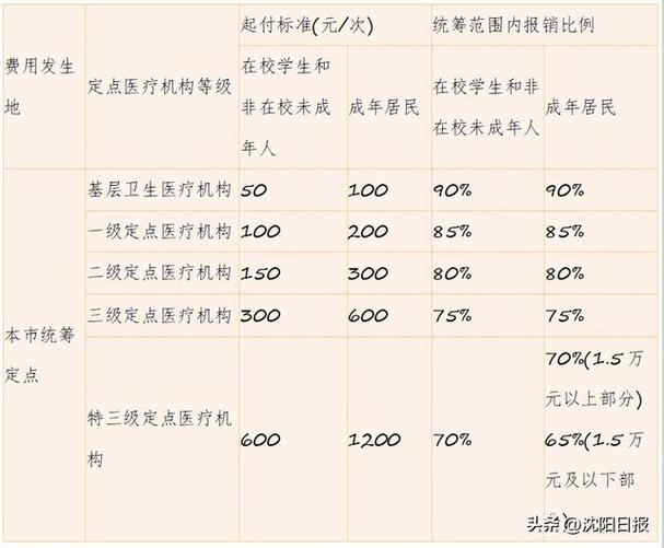 沈阳医保每月返多少钱