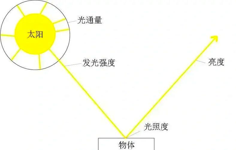 光的亮度和强度有什么关系