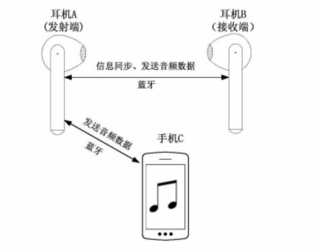 手机蓝牙双声道的作用