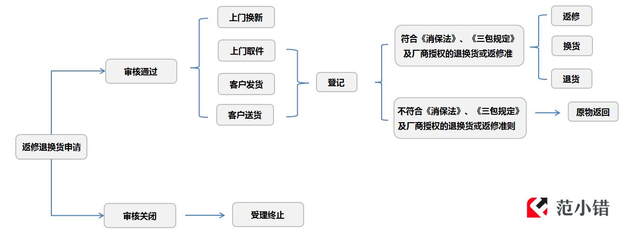 京东怎么退货