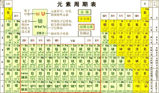 元素周期表的周期