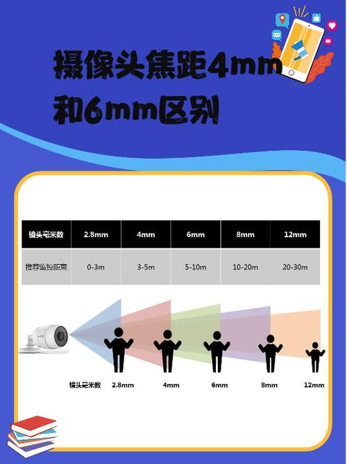 摄像头焦距角度与距离对照表