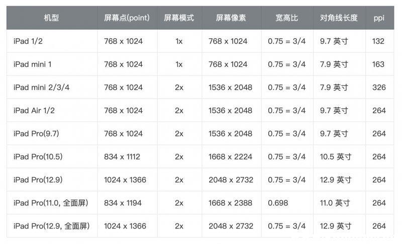 ipad3屏幕尺寸多大