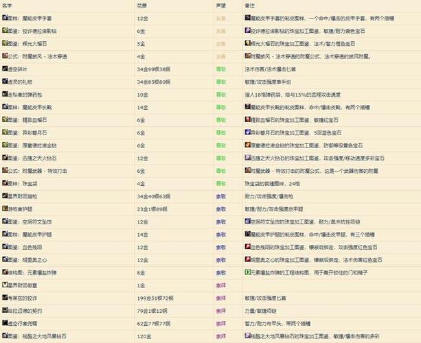 魔兽世界星界财团声望5999后面怎么提