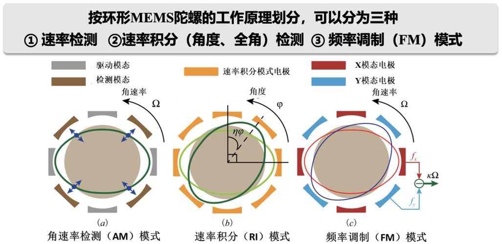 mems陀螺