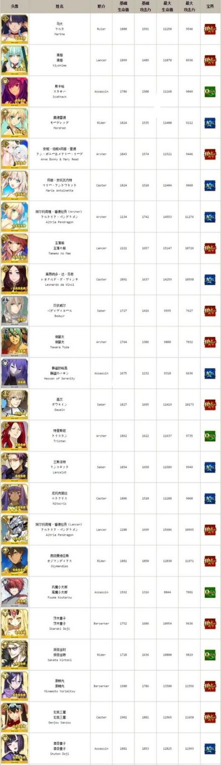 fate英灵图鉴大全