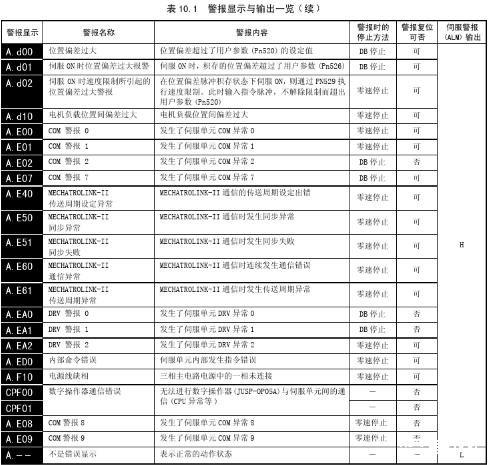 富士驱动器报警代码大全