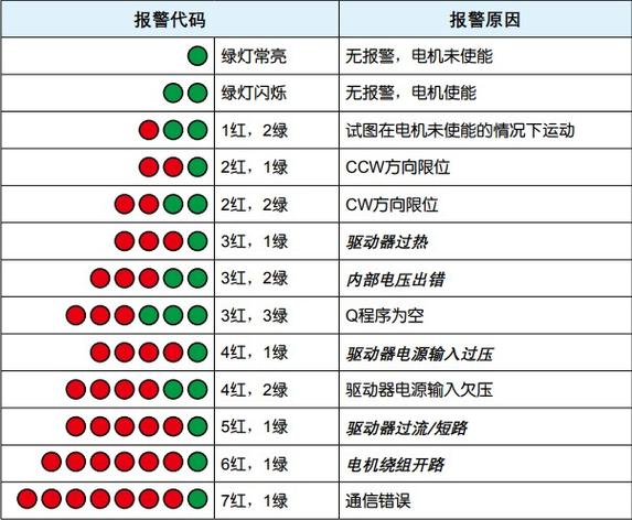 富士驱动器报警代码大全