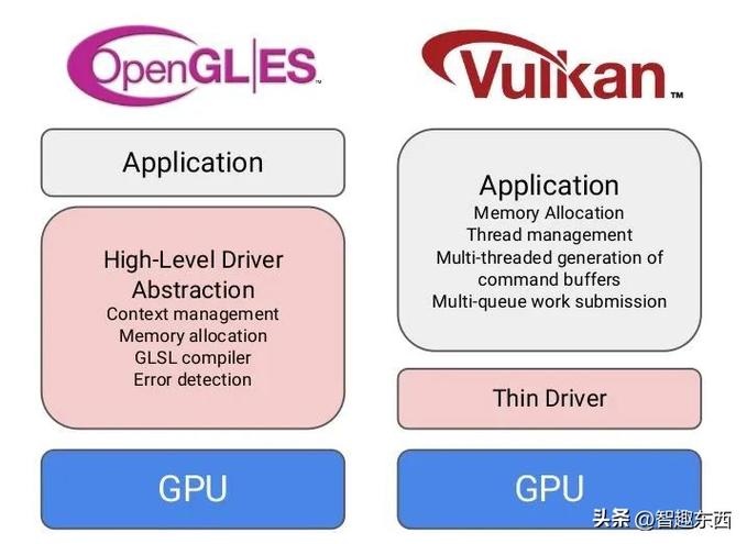 vulkan和opengl哪个好