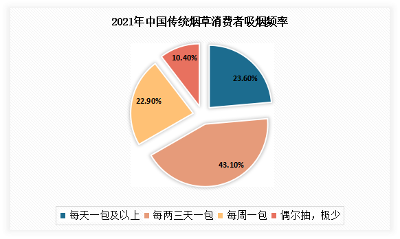 中国烟民戒烟成功率