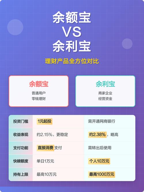 余额宝与余利宝的区别
