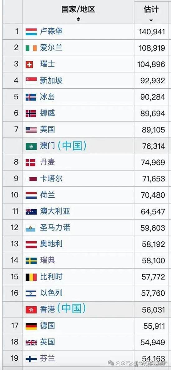 2025世界人均GDP排行榜最新