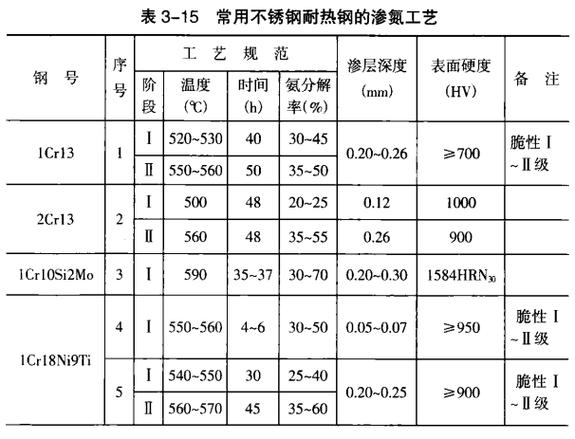 氮化和渗氮的区别