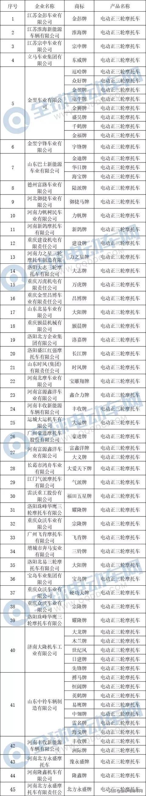 工信部三轮车目录大全