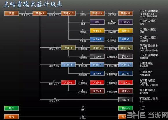 blacksouls怎么升级