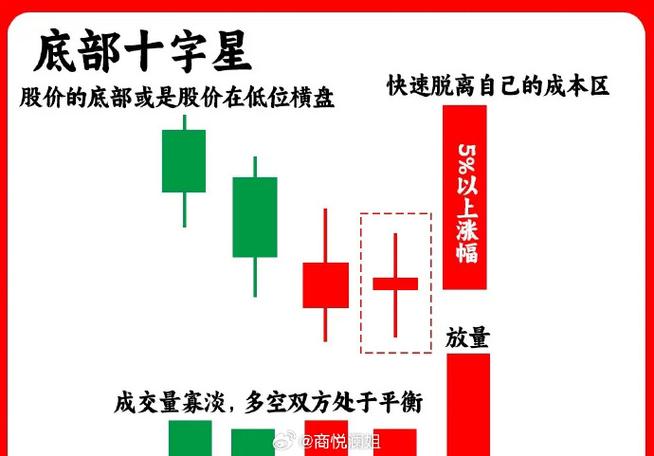 十字星放量是什么意思图标