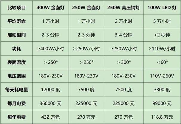 吸顶灯和led灯哪个省电