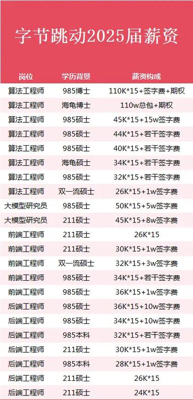 抖音员工待遇一览表