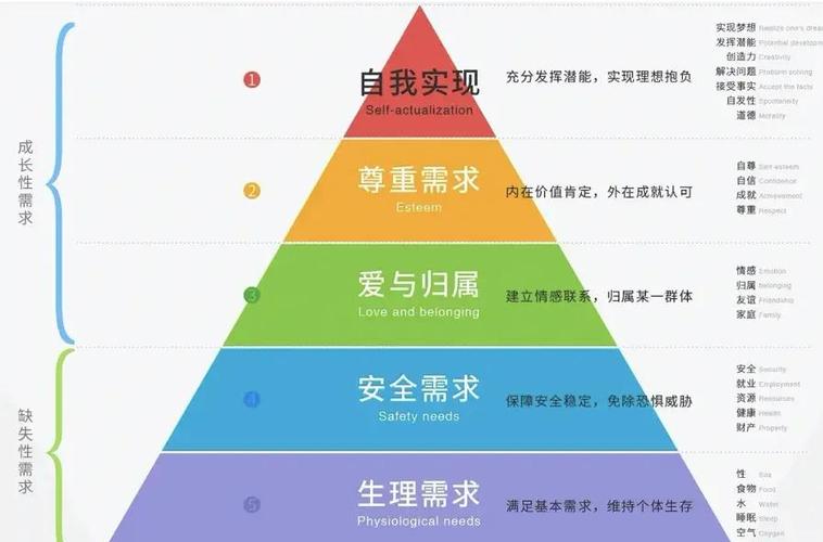 马斯洛的缺失需求和成长需要