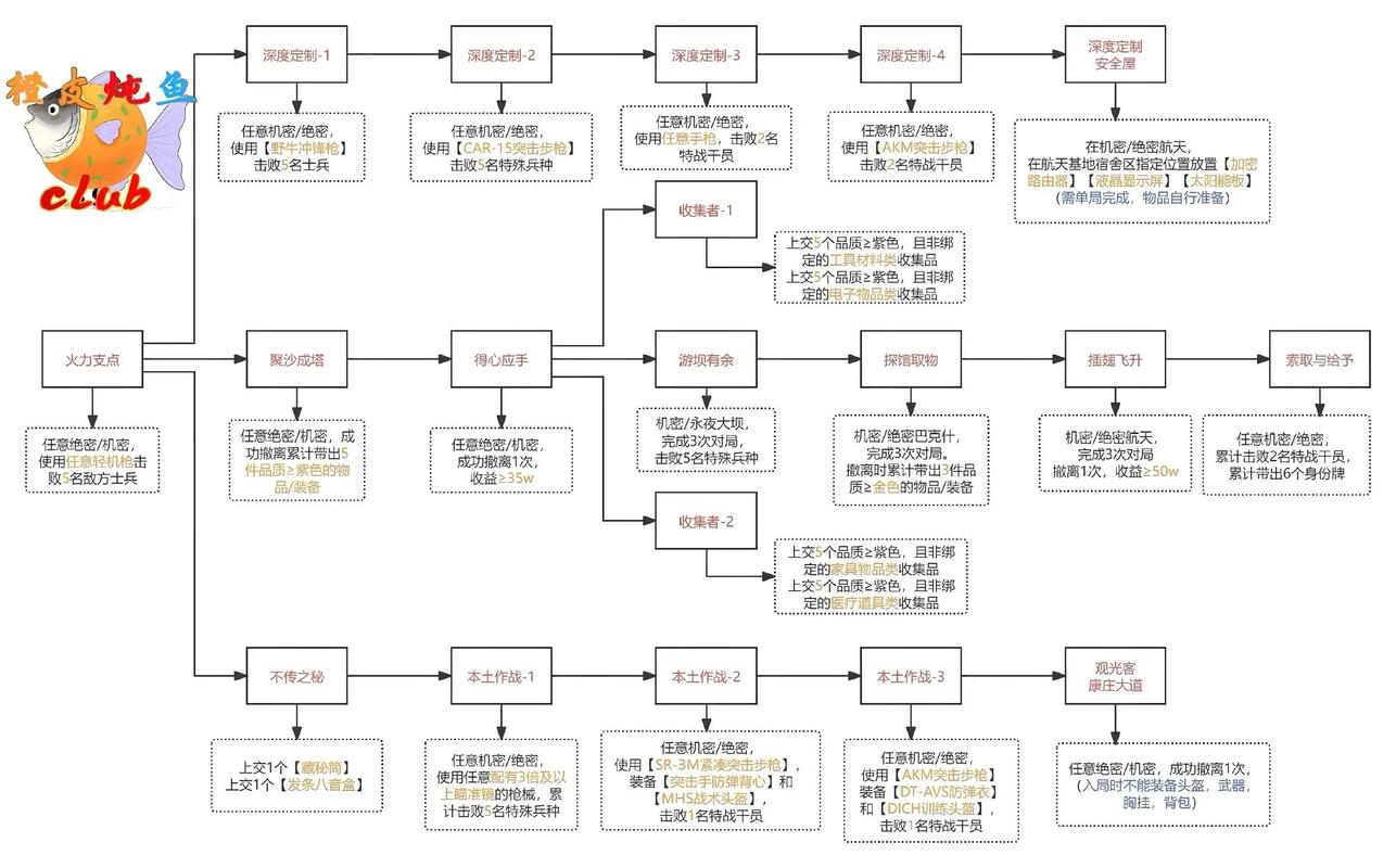 神性任务流程