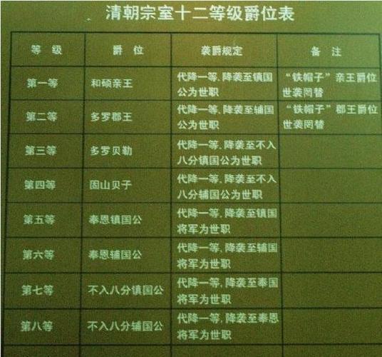 王爷品级一览表