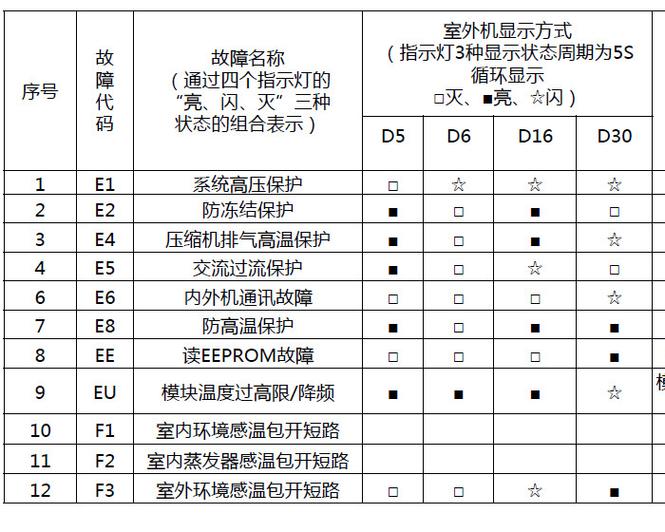 空调e0是什么故障