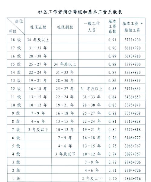 一般社工工资多少