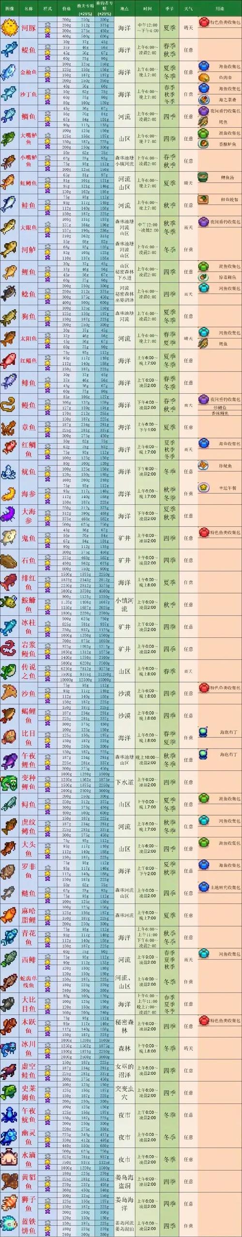 星露谷鱼位置一览