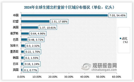 全球排名第一的猪肉生产商
