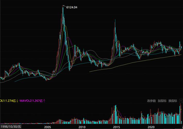 下次牛市预计大盘会涨到多少点