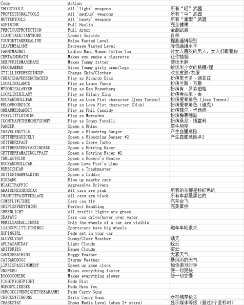 侠盗猎车手自由城之章秘籍代码最新汇总 侠